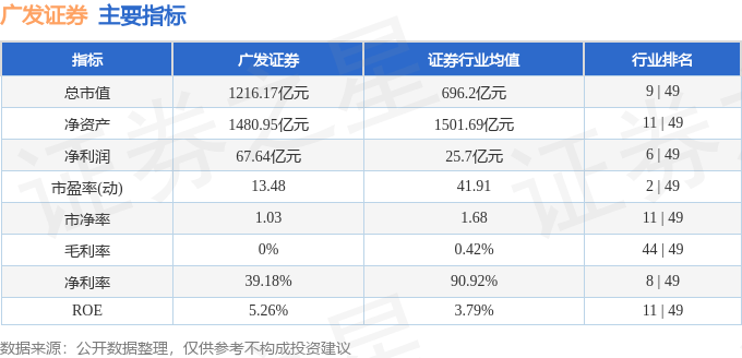 股票行情快报：广发证券（000776）3月19日主力资金净买入2522.63万元