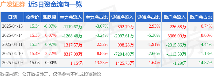 股票行情快报：广发证券（000776）4月15日主力资金净卖出1119.67万元