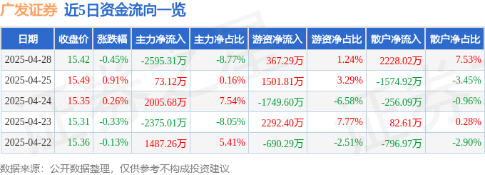 股票行情快报：广发证券（000776）4月28日主力资金净卖出2595.31万元