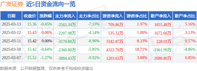 股票行情快报：广发证券（000776）3月13日主力资金净卖出2565.34万元