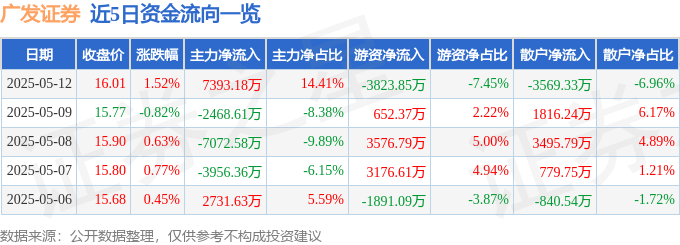 股票行情快报：广发证券（000776）5月12日主力资金净买入7393.18万元