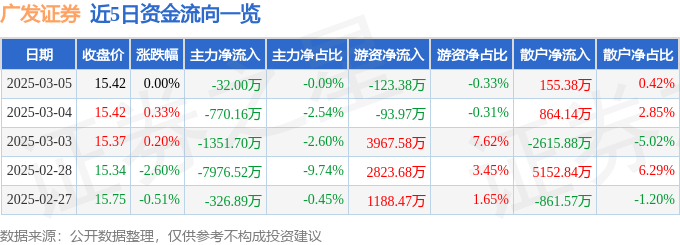 股票行情快报：广发证券（000776）3月5日主力资金净卖出32.00万元