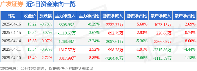 股票行情快报：广发证券（000776）4月16日主力资金净卖出3305.93万元