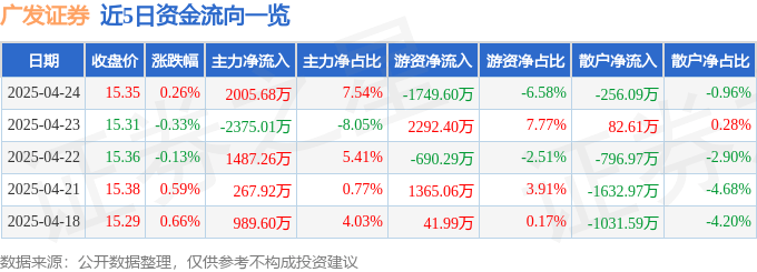 股票行情快报：广发证券（000776）4月24日主力资金净买入2005.68万元