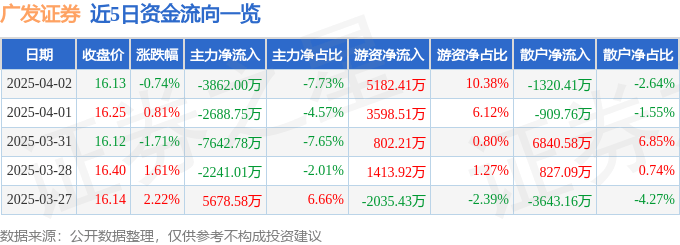 股票行情快报：广发证券（000776）4月2日主力资金净卖出3862.00万元