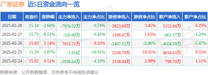 股票行情快报：广发证券（000776）2月28日主力资金净卖出7976.52万元