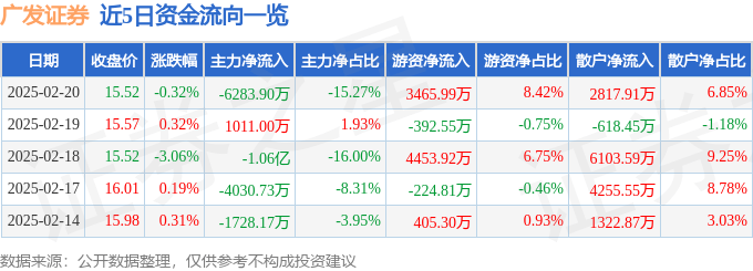 股票行情快报：广发证券（000776）2月20日主力资金净卖出6283.90万元