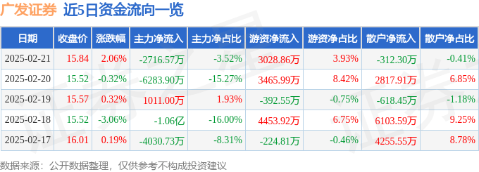 股票行情快报：广发证券（000776）2月21日主力资金净卖出2716.57万元