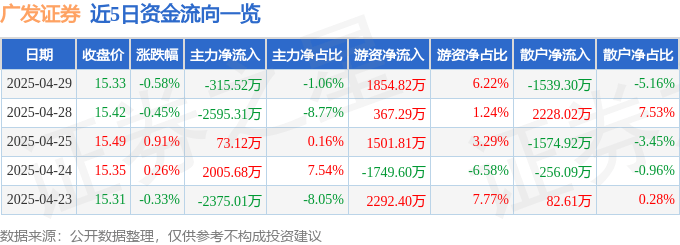 股票行情快报：广发证券（000776）4月29日主力资金净卖出315.52万元
