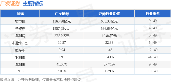 股票行情快报：广发证券（000776）4月29日主力资金净卖出315.52万元