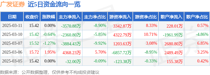 股票行情快报：广发证券（000776）3月11日主力资金净卖出3570.88万元