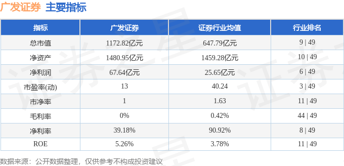 股票行情快报：广发证券（000776）3月11日主力资金净卖出3570.88万元