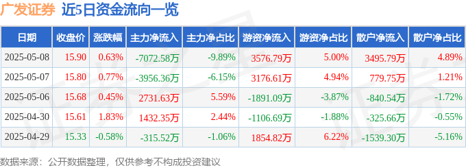 股票行情快报：广发证券（000776）5月8日主力资金净卖出7072.58万元