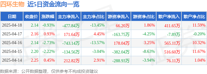 股票行情快报：四环生物（000518）4月18日主力资金净卖出477.84万元
