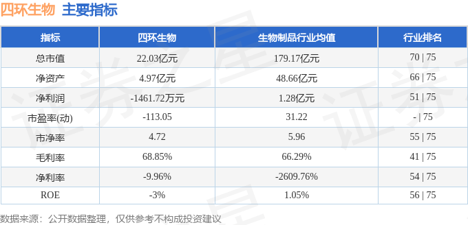 股票行情快报：四环生物（000518）4月18日主力资金净卖出477.84万元