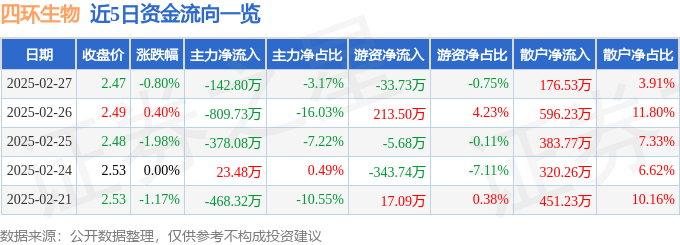 股票行情快报：四环生物（000518）2月27日主力资金净卖出142.80万元