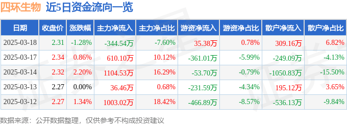 股票行情快报：四环生物（000518）3月18日主力资金净卖出344.54万元