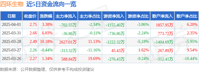股票行情快报：四环生物（000518）4月1日主力资金净卖出702.55万元
