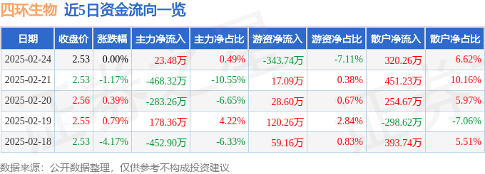 股票行情快报：四环生物（000518）2月24日主力资金净买入23.48万元