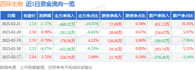股票行情快报：四环生物（000518）2月21日主力资金净卖出468.32万元