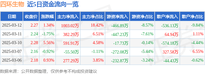 股票行情快报：四环生物（000518）3月12日主力资金净买入1003.02万元