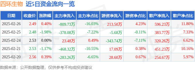 股票行情快报：四环生物（000518）2月26日主力资金净卖出809.73万元