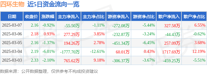 股票行情快报：四环生物（000518）3月7日主力资金净卖出55.50万元