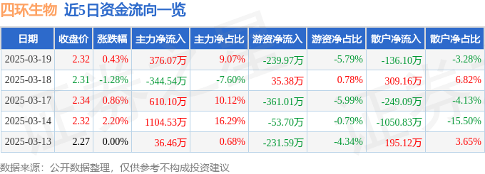 股票行情快报：四环生物（000518）3月19日主力资金净买入376.07万元