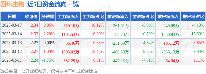 股票行情快报：四环生物（000518）3月17日主力资金净买入610.10万元