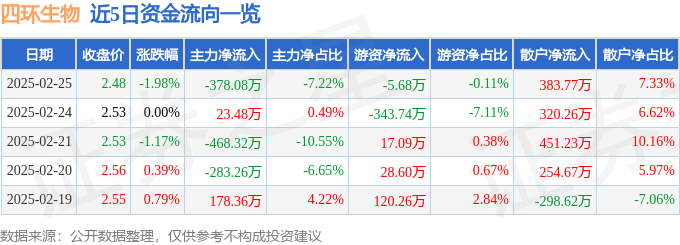 股票行情快报：四环生物（000518）2月25日主力资金净卖出378.08万元