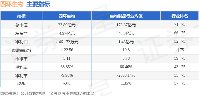 股票行情快报：四环生物（000518）3月14日主力资金净买入1104.53万元