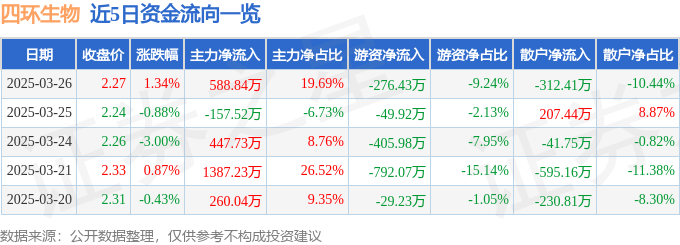 股票行情快报：四环生物（000518）3月26日主力资金净买入588.84万元