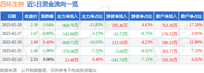 股票行情快报：四环生物（000518）2月28日主力资金净卖出968.76万元