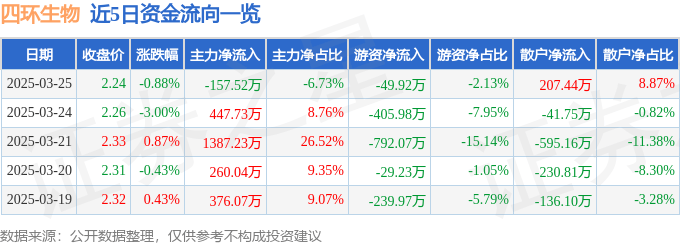 股票行情快报：四环生物（000518）3月25日主力资金净卖出157.52万元
