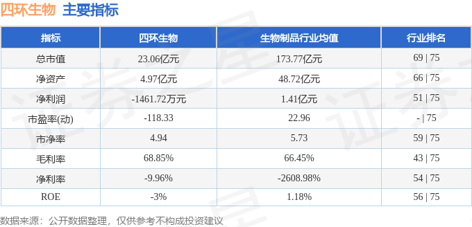 股票行情快报：四环生物（000518）3月25日主力资金净卖出157.52万元