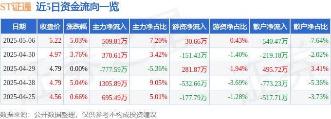 股票行情快报：ST证通（002197）5月6日主力资金净买入509.81万元