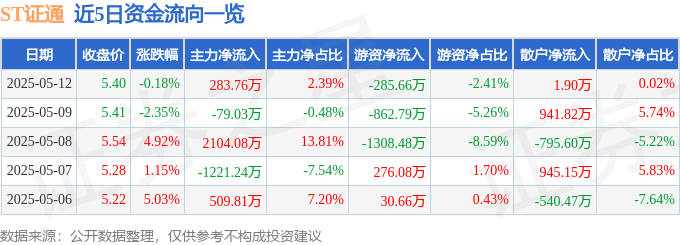 股票行情快报：ST证通（002197）5月12日主力资金净买入283.76万元