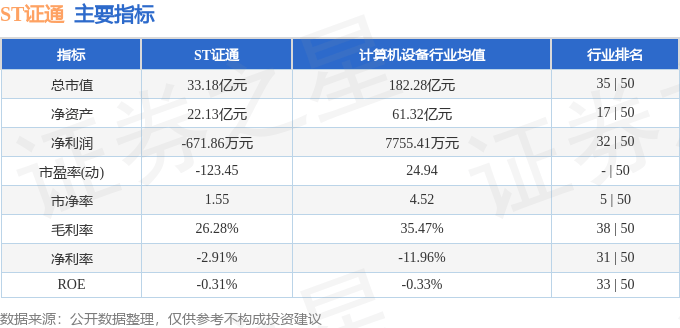 股票行情快报：ST证通（002197）5月12日主力资金净买入283.76万元