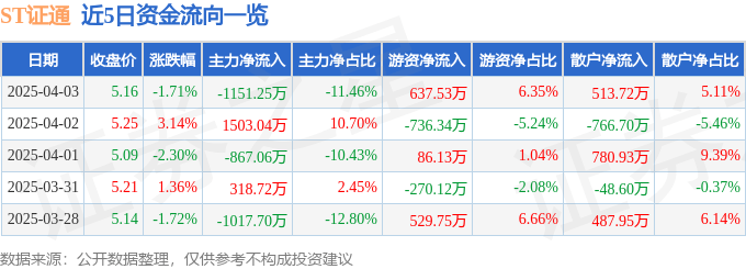 股票行情快报：ST证通（002197）4月3日主力资金净卖出1151.25万元