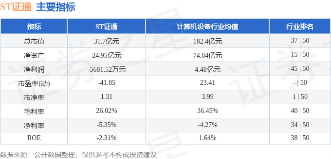 股票行情快报：ST证通（002197）4月3日主力资金净卖出1151.25万元