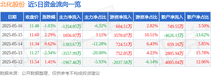 股票行情快报：北化股份（002246）5月16日主力资金净卖出1354.05万元