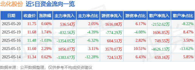 股票行情快报：北化股份（002246）5月20日主力资金净买入536.54万元