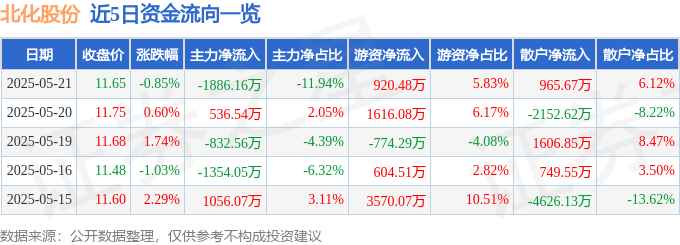 股票行情快报：北化股份（002246）5月21日主力资金净卖出1886.16万元