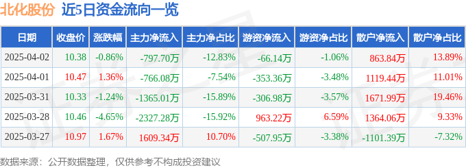 股票行情快报：北化股份（002246）4月2日主力资金净卖出797.70万元