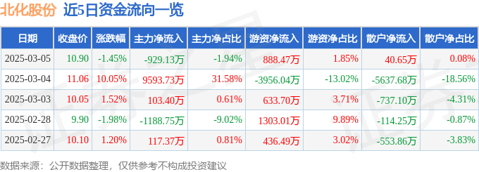 股票行情快报：北化股份（002246）3月5日主力资金净卖出929.13万元