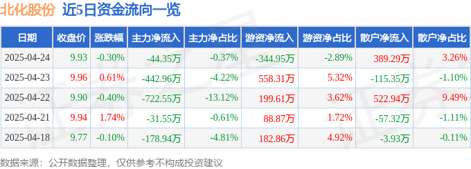 股票行情快报：北化股份（002246）4月24日主力资金净卖出44.35万元