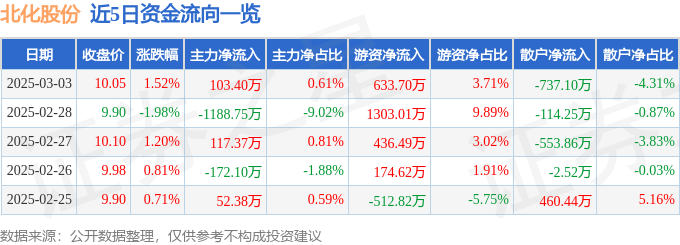 股票行情快报：北化股份（002246）3月3日主力资金净买入103.40万元
