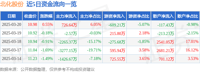 股票行情快报：北化股份（002246）3月20日主力资金净买入726.64万元