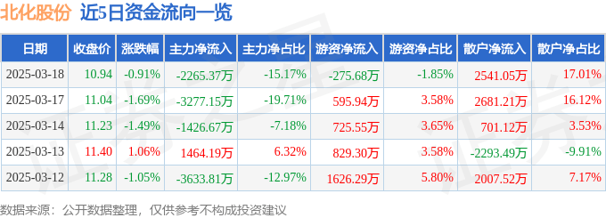 股票行情快报：北化股份（002246）3月18日主力资金净卖出2265.37万元