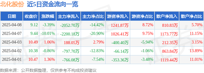 股票行情快报：北化股份（002246）4月8日主力资金净卖出2052.70万元
